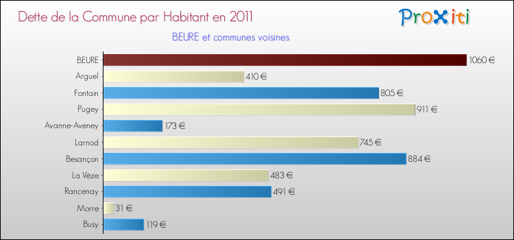 Dette par habitant de la commune en 2011 pour BEURE et les communes proches Comparaison de la dette par habitant de la commune en 2011 pour BEURE et les communes voisines