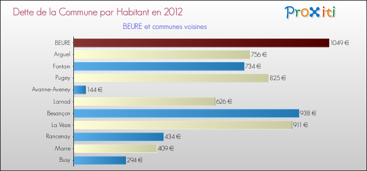Dette par habitant de la commune en 2012 pour BEURE et les communes proches Comparaison de la dette par habitant de la commune en 2012 pour BEURE et les communes voisines