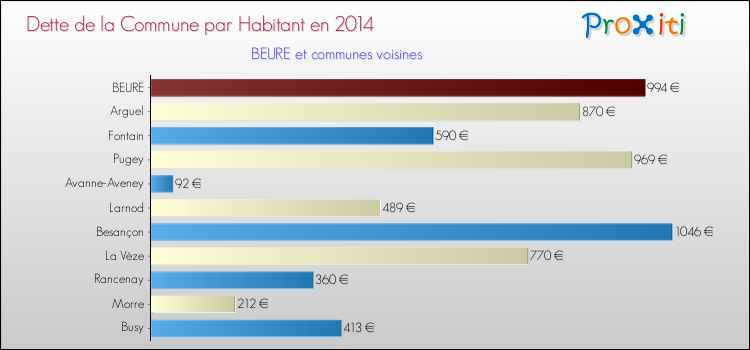Dette par habitant de la commune en 2014 pour BEURE et les communes proches Comparaison de la dette par habitant de la commune en 2014 pour BEURE et les communes voisines