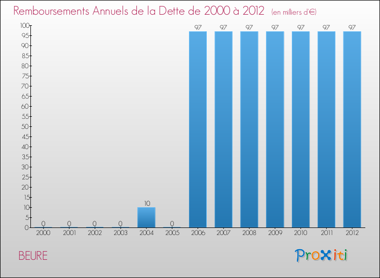Evolution de l'annuité de la dette pour la commune de BEURE de 2000 à 2012 Annuités de la dette pour BEURE de 2000 à 2012