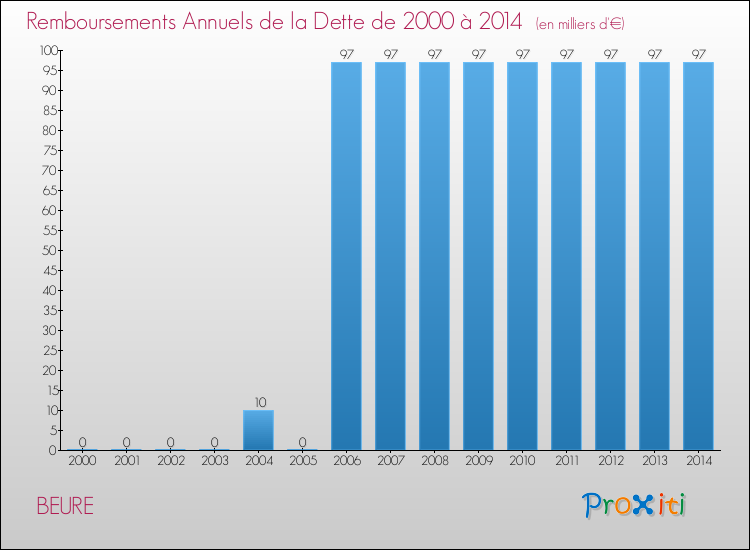 Evolution de l'annuité de la dette pour la commune de BEURE de 2000 à 2014 Annuités de la dette pour BEURE de 2000 à 2014
