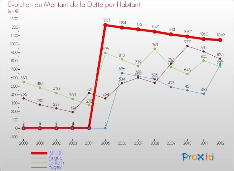 Evolution de la dette par habitant pour la commune de BEURE et les communes proches de 2000 à 2012 Comparaison de la dette par habitant pour BEURE et les communes voisines de 2000 à 2012