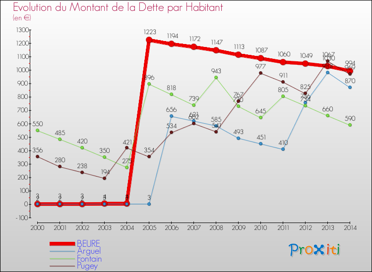 Evolution de la dette par habitant pour la commune de BEURE et les communes proches de 2000 à 2014 Comparaison de la dette par habitant pour BEURE et les communes voisines de 2000 à 2014