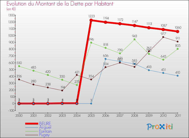 Evolution de la dette par habitant pour la commune de BEURE et les communes proches Comparaison de la dette par habitant pour BEURE et les communes voisines