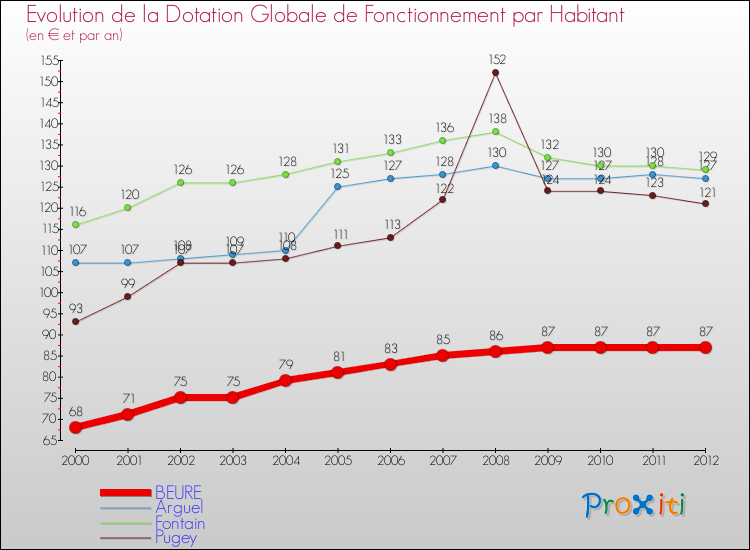 Evolution et montant de la dotation globale de fonctionnement par Habitant pour BEURE et les communes proches Comparaison des dotations globales de fonctionnement par habitant pour BEURE et les communes voisines