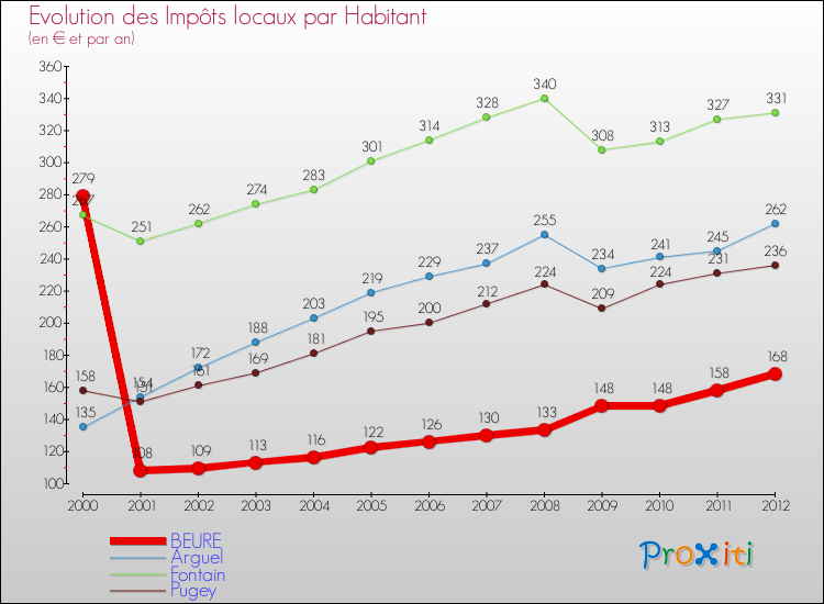 Evolution et montant des impôts locaux par Habitant pour BEURE et les communes proches Comparaison des impôts locaux par habitant pour BEURE et les communes voisines