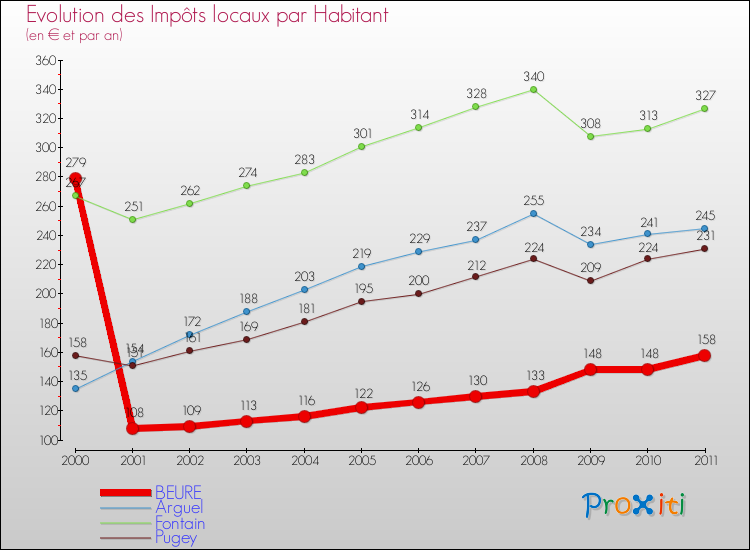 Evolution et montant des impôts locaux par Habitant pour BEURE et les communes proches Comparaison des impôts locaux par habitant pour BEURE et les communes voisines