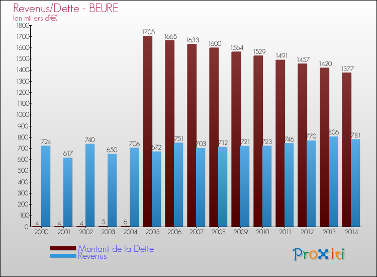Evolution comparée de la dette et des revenus pour la commune de BEURE de 2000 à 2014 Comparaison de la dette et des revenus pour BEURE de 2000 à 2014