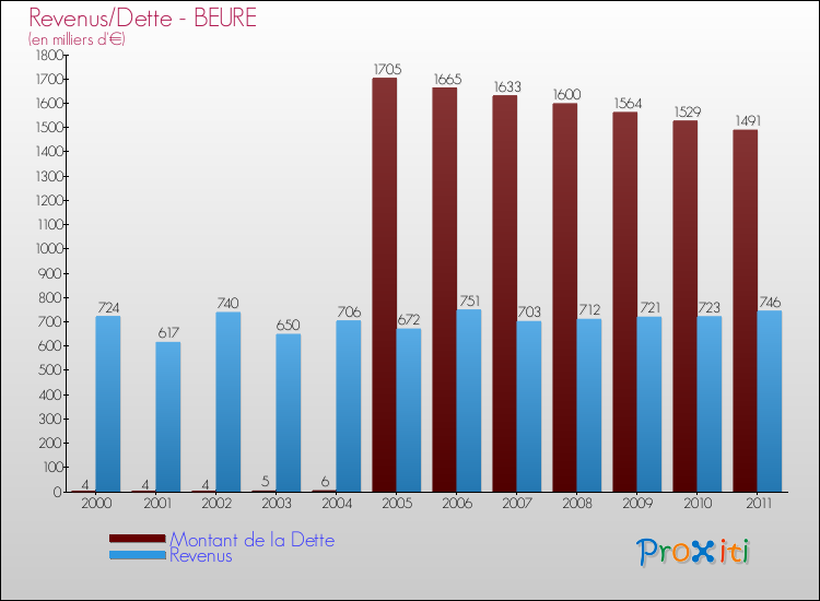 Evolution comparée de la dette et des revenus pour la commune de BEURE de 2000 à 2011 Comparaison de la dette et des revenus pour BEURE de 2000 à 2011