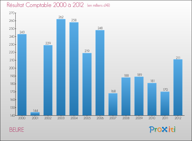 Evolution du résultat comptable pour la commune de BEURE de 2000 à 2012 Evolution du résultat comptable pour BEURE de 2000 à 2012