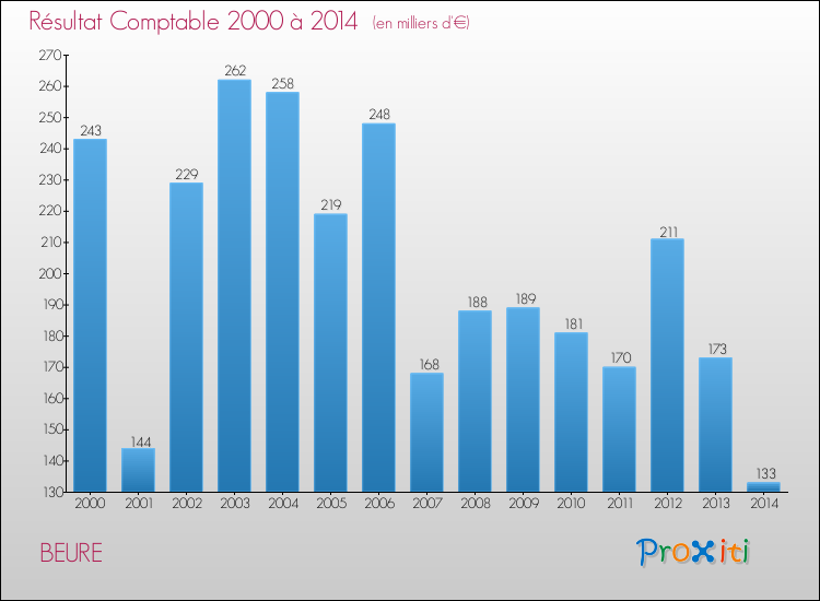 Evolution du résultat comptable pour la commune de BEURE de 2000 à 2014 Evolution du résultat comptable pour BEURE de 2000 à 2014