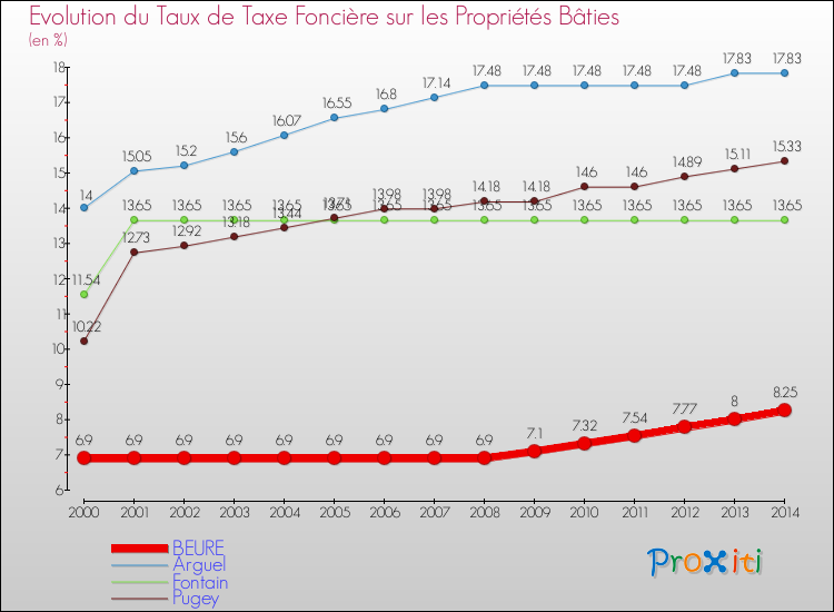 Evolution du taux de la taxe foncière sur le bati pour BEURE et les communes proches de 2000 à 2014 Comparaison des taux de taxe foncière sur le bati pour BEURE et les communes voisines de 2000 à 2014