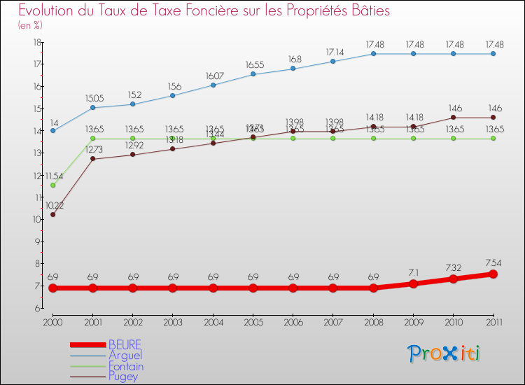 Evolution du taux de la taxe foncière sur le bati pour BEURE et les communes proches Comparaison des taux de taxe foncière sur le bati pour BEURE et les communes voisines