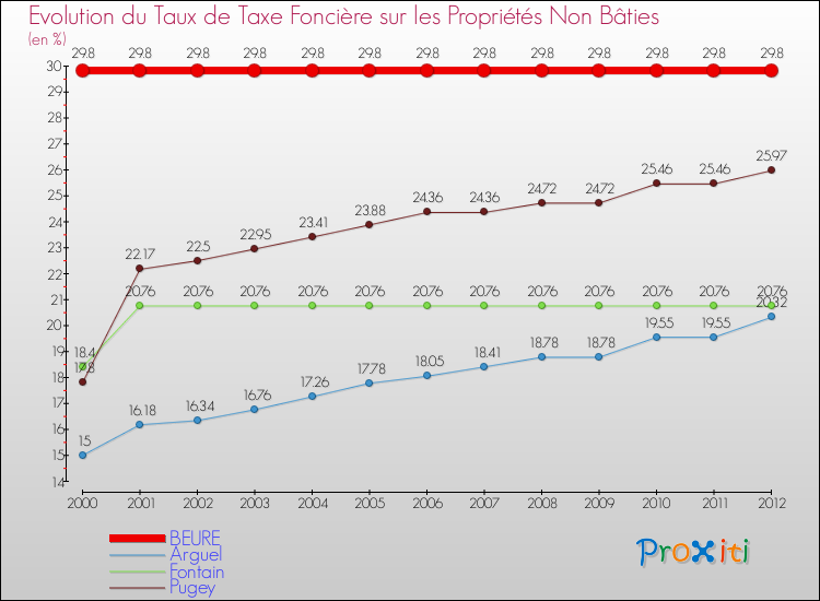 Evolution du taux de la taxe foncière sur les immeubles et terrains non batis pour BEURE et les communes proches de 2000 à 2012 Comparaison des taux de la taxe foncière sur les immeubles et terrains non batis pour BEURE et les communes voisines de 2000 à 2012