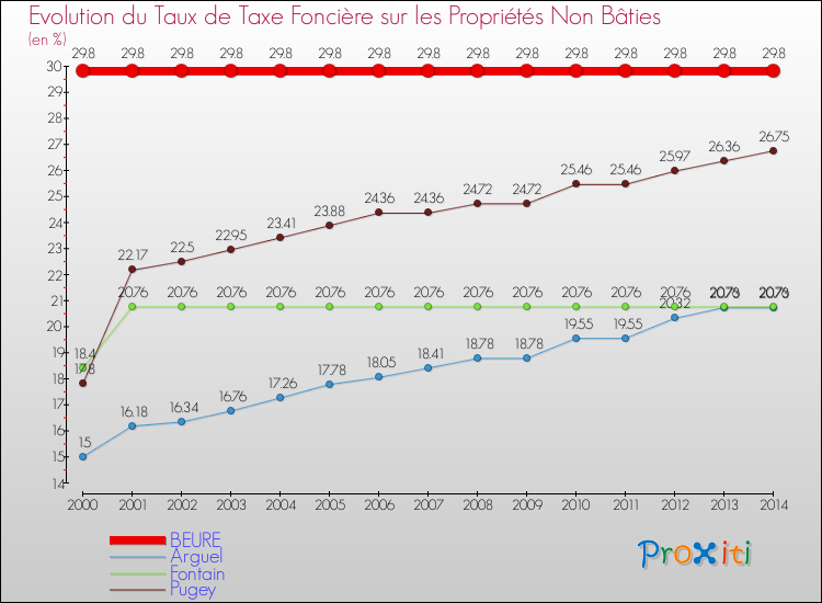Evolution du taux de la taxe foncière sur les immeubles et terrains non batis pour BEURE et les communes proches de 2000 à 2014 Comparaison des taux de la taxe foncière sur les immeubles et terrains non batis pour BEURE et les communes voisines de 2000 à 2014