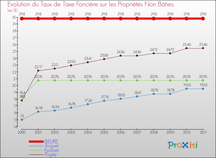 Evolution du taux de la taxe foncière sur les immeubles et terrains non batis pour BEURE et les communes proches Comparaison des taux de la taxe foncière sur les immeubles et terrains non batis pour BEURE et les communes voisines