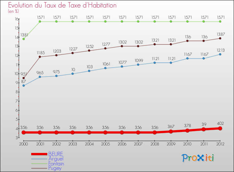 Evolution du taux de la taxe d'habitation pour BEURE et les communes proches Comparaison des taux de la taxe d'habitation pour BEURE et les communes voisines