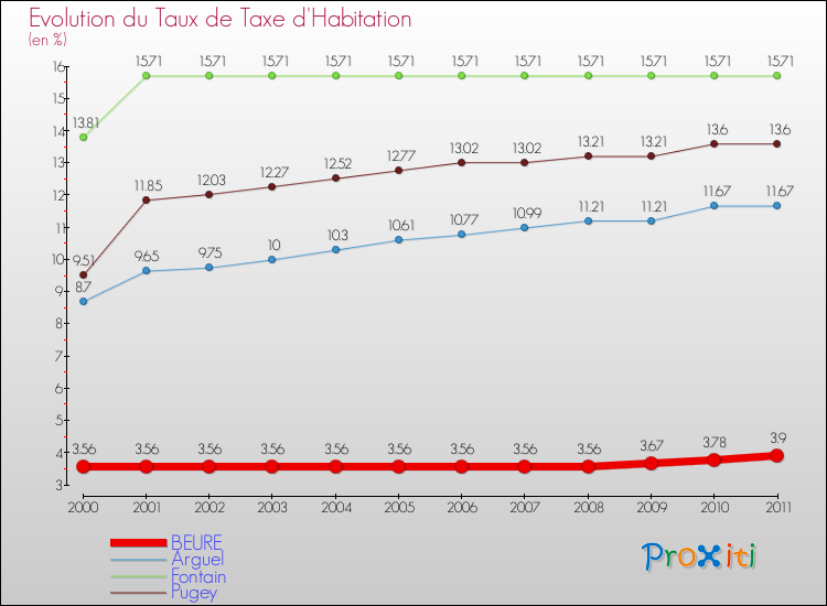 Evolution du taux de la taxe d'habitation pour BEURE et les communes proches Comparaison des taux de la taxe d'habitation pour BEURE et les communes voisines