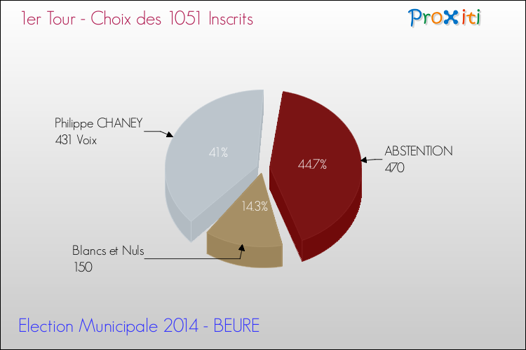 Résultats par rapport aux inscrits au 1er Tour des Elections Municipales 2014 de la commune de BEURE Elections Municipales 2014 - Résultats par rapport aux inscrits au 1er Tour pour la commune de BEURE