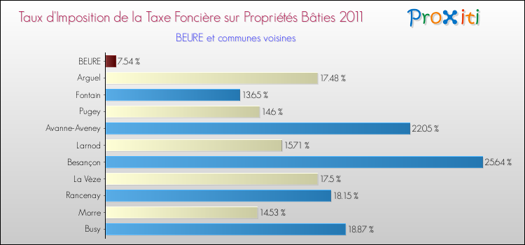 Taux d'imposition de la taxe foncière sur le bati 2011 pour BEURE et les communes proches Comparaison des taux d'imposition de la taxe foncière sur le bati 2011 pour BEURE et les communes voisines