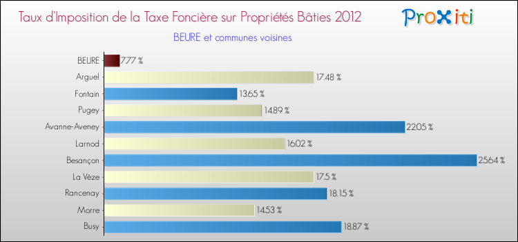 Taux d'imposition de la taxe foncière sur le bati 2012 pour BEURE et les communes proches Comparaison des taux d'imposition de la taxe foncière sur le bati 2012 pour BEURE et les communes voisines