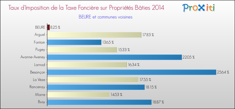 Taux d'imposition de la taxe foncière sur le bati 2014 pour BEURE et les communes proches Comparaison des taux d'imposition de la taxe foncière sur le bati 2014 pour BEURE et les communes voisines
