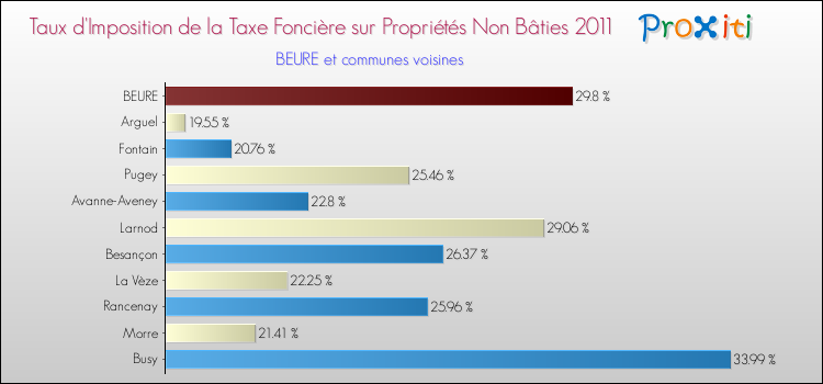 Taux d'imposition de la taxe foncière sur les immeubles et terrains non batis 2011 pour BEURE et les communes proches Comparaison des taux d'imposition de la taxe foncière sur les immeubles et terrains non batis 2011 pour BEURE et les communes voisines