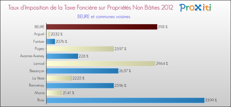 Taux d'imposition de la taxe foncière sur les immeubles et terrains non batis 2012 pour BEURE et les communes proches Comparaison des taux d'imposition de la taxe foncière sur les immeubles et terrains non batis 2012 pour BEURE et les communes voisines
