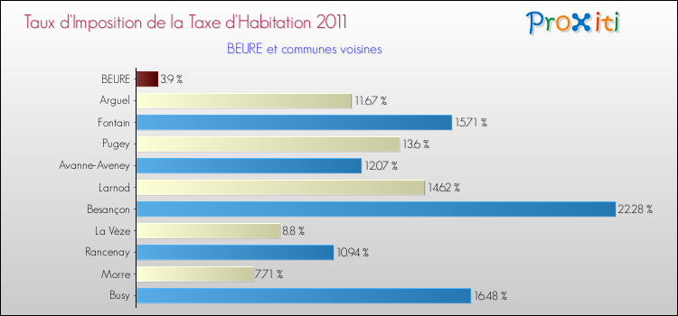 Taux d'imposition de la taxe d'habitation 2011 pour BEURE et les communes proches Comparaison des taux d'imposition de la taxe d'habitation 2011 pour BEURE et les communes voisines