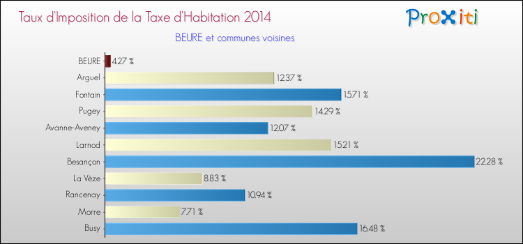 Taux d'imposition de la taxe d'habitation 2014 pour BEURE et les communes proches Comparaison des taux d'imposition de la taxe d'habitation 2014 pour BEURE et les communes voisines
