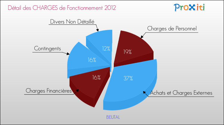 Décomposition des Charges de Fonctionnement 2012 de la commune de BEUTAL Charges de Fonctionnement 2012 pour la commune de BEUTAL