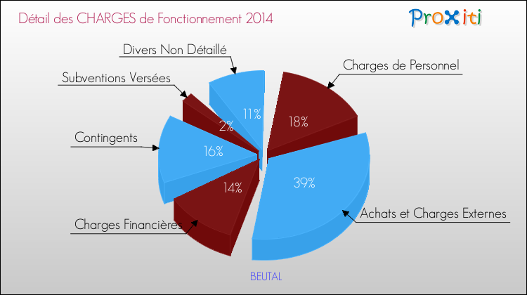 Décomposition des Charges de Fonctionnement 2014 de la commune de BEUTAL Charges de Fonctionnement 2014 pour la commune de BEUTAL