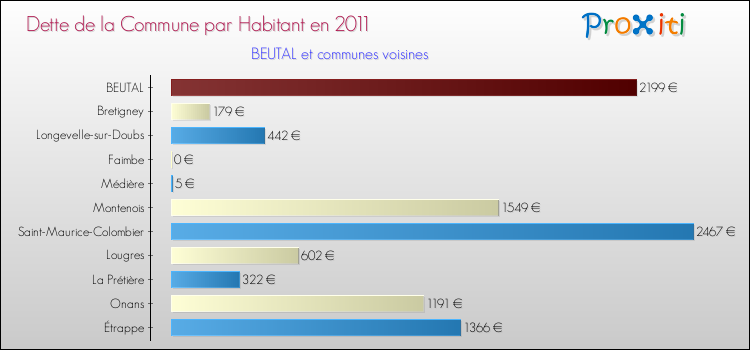 Dette par habitant de la commune en 2011 pour BEUTAL et les communes proches Comparaison de la dette par habitant de la commune en 2011 pour BEUTAL et les communes voisines