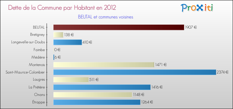 Dette par habitant de la commune en 2012 pour BEUTAL et les communes proches Comparaison de la dette par habitant de la commune en 2012 pour BEUTAL et les communes voisines
