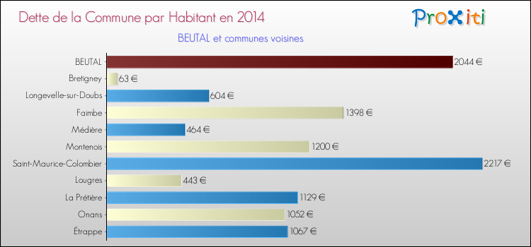 Dette par habitant de la commune en 2014 pour BEUTAL et les communes proches Comparaison de la dette par habitant de la commune en 2014 pour BEUTAL et les communes voisines