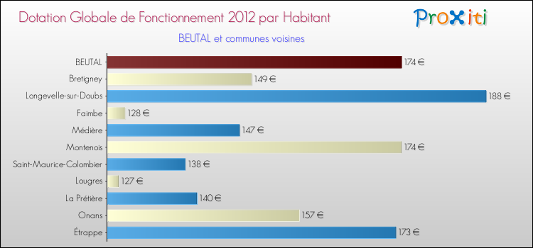 Montant des dotations globales de fonctionnement DGF par Habitant pour BEUTAL et les communes proches Comparaison des des dotations globales de fonctionnement DGF par habitant pour BEUTAL et les communes voisines