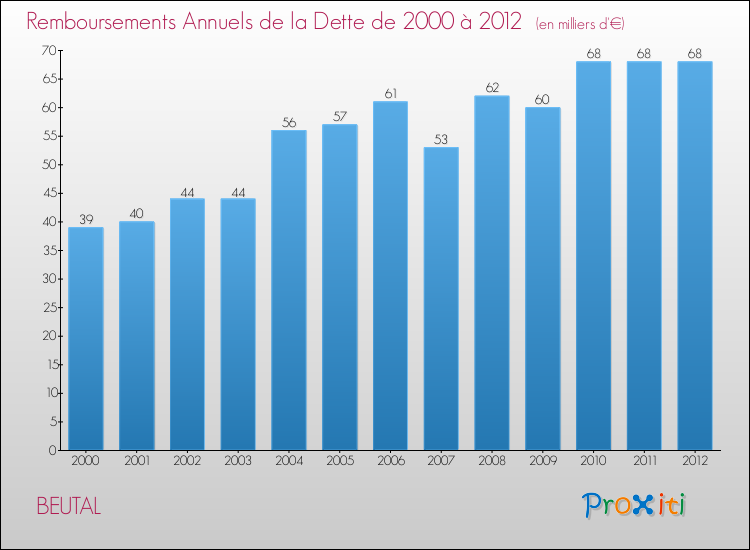 Evolution de l'annuité de la dette pour la commune de BEUTAL de 2000 à 2012 Annuités de la dette pour BEUTAL de 2000 à 2012
