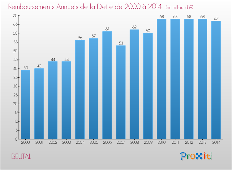 Evolution de l'annuité de la dette pour la commune de BEUTAL de 2000 à 2014 Annuités de la dette pour BEUTAL de 2000 à 2014