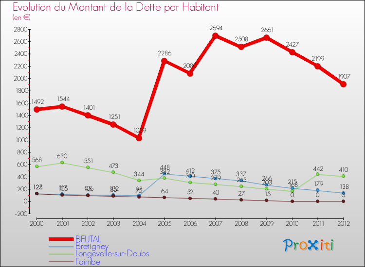 Evolution de la dette par habitant pour la commune de BEUTAL et les communes proches de 2000 à 2012 Comparaison de la dette par habitant pour BEUTAL et les communes voisines de 2000 à 2012