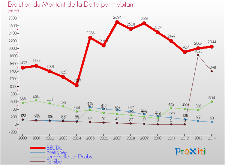 Evolution de la dette par habitant pour la commune de BEUTAL et les communes proches de 2000 à 2014 Comparaison de la dette par habitant pour BEUTAL et les communes voisines de 2000 à 2014