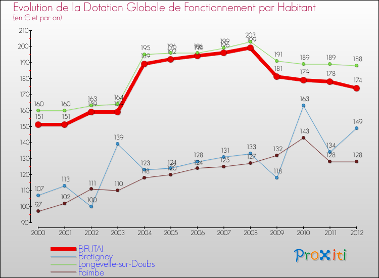 Evolution et montant de la dotation globale de fonctionnement par Habitant pour BEUTAL et les communes proches Comparaison des dotations globales de fonctionnement par habitant pour BEUTAL et les communes voisines