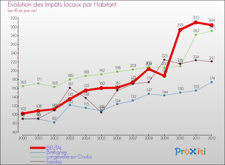 Evolution et montant des impôts locaux par Habitant pour BEUTAL et les communes proches Comparaison des impôts locaux par habitant pour BEUTAL et les communes voisines
