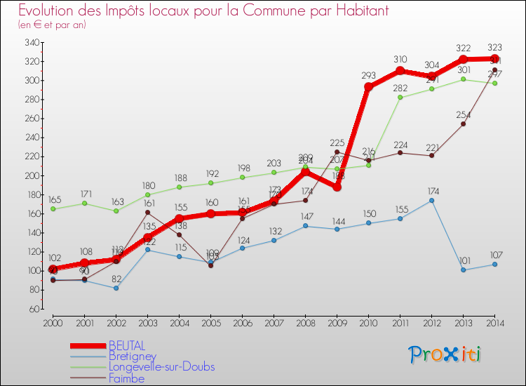 Evolution et montant des impôts locaux par Habitant pour BEUTAL et les communes proches de 2000 à 2014 Comparaison des impôts locaux par habitant pour BEUTAL et les communes voisines de 2000 à 2014