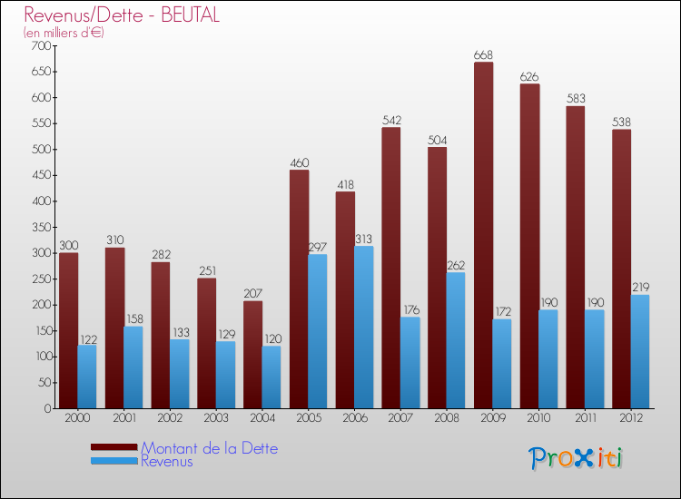 Evolution comparée de la dette et des revenus pour la commune de BEUTAL de 2000 à 2012 Comparaison de la dette et des revenus pour BEUTAL de 2000 à 2012