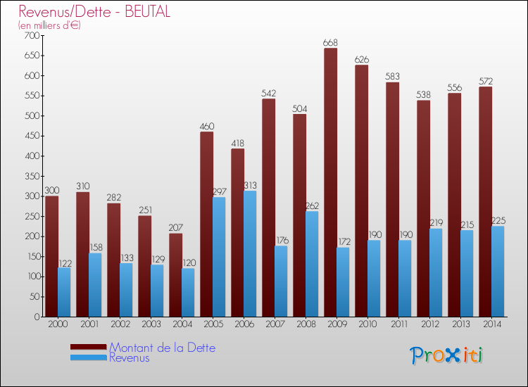 Evolution comparée de la dette et des revenus pour la commune de BEUTAL de 2000 à 2014 Comparaison de la dette et des revenus pour BEUTAL de 2000 à 2014