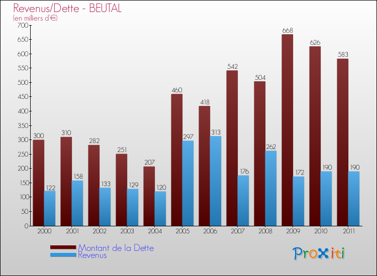 Evolution comparée de la dette et des revenus pour la commune de BEUTAL de 2000 à 2011 Comparaison de la dette et des revenus pour BEUTAL de 2000 à 2011