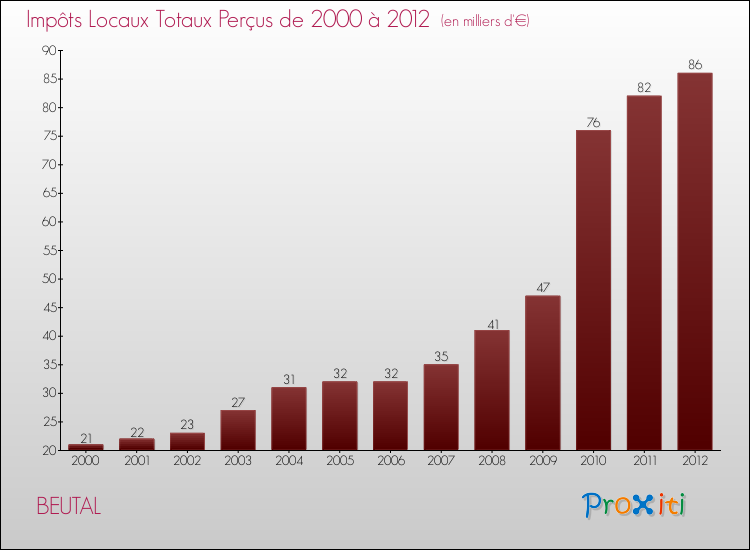 Evolution des Impôts Locaux pour la commune de BEUTAL de 2000 à 2012 Evolution des Impôts Locaux pour BEUTAL de 2000 à 2012