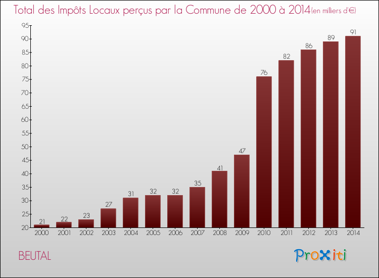 Evolution des Impôts Locaux pour la commune de BEUTAL de 2000 à 2014 Evolution des Impôts Locaux pour BEUTAL de 2000 à 2014