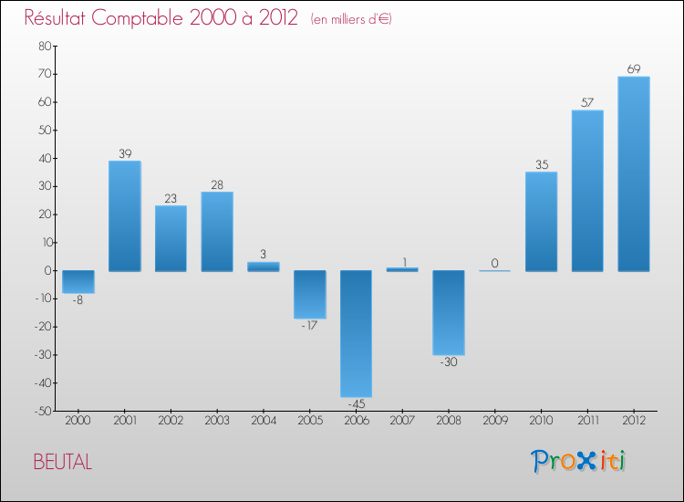 Evolution du résultat comptable pour la commune de BEUTAL de 2000 à 2012 Evolution du résultat comptable pour BEUTAL de 2000 à 2012