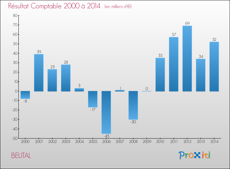 Evolution du résultat comptable pour la commune de BEUTAL de 2000 à 2014 Evolution du résultat comptable pour BEUTAL de 2000 à 2014